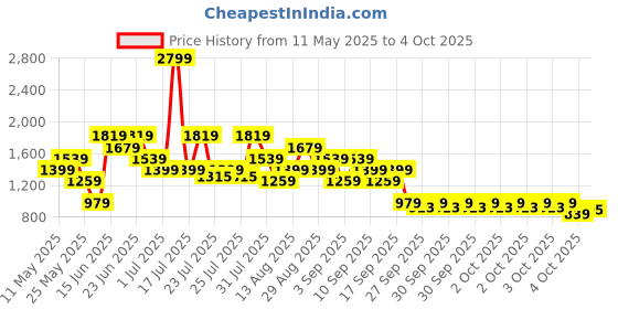 myntra.com Allen Solly Crocodile Textured PU Structured Sling Bag allen solly Price History Graph from 11 May 2025 to 4 Oct 2025