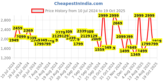 myntra.com Allen Solly Crocodile Textured Structured Sling Bag With Contrast Side Taping Detail allen solly Price History Graph from 10 Jul 2024 to 19 Oct 2025