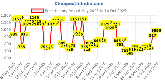 myntra.com Allen Solly Cuban Collar Relaxed Fit Casual Shirt allen solly Price History Graph from 8 May 2025 to 14 Oct 2025