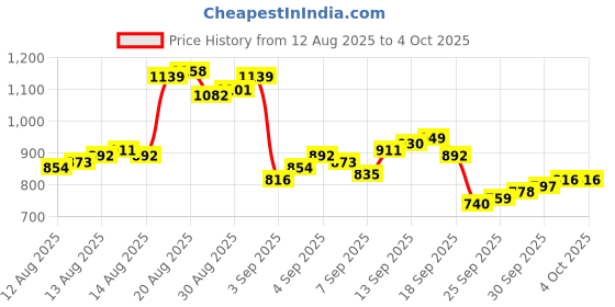 myntra.com Allen Solly Custom Fit Checked Casual Shirt allen solly Price History Graph from 12 Aug 2025 to 4 Oct 2025