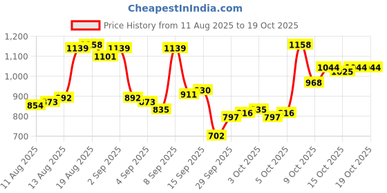 myntra.com Allen Solly Custom Fit Checked Casual Shirt allen solly Price History Graph from 11 Aug 2025 to 17 Oct 2025