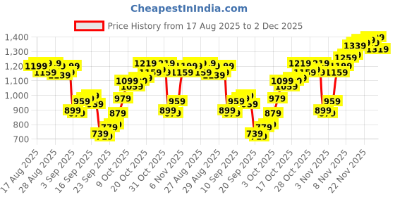 myntra.com Allen Solly Custom Fit Checked Pure Cotton Casual Shirt allen solly Price History Graph from 17 Aug 2025 to 2 Dec 2025