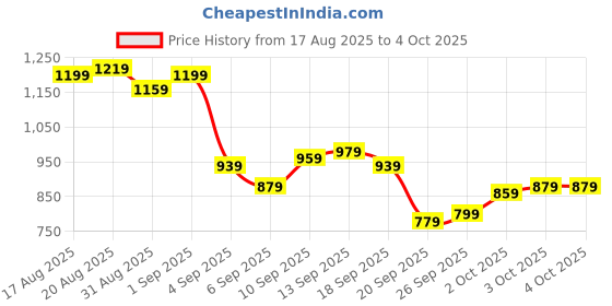 myntra.com Allen Solly Custom Fit Checked Pure Cotton Casual Shirt allen solly Price History Graph from 17 Aug 2025 to 4 Oct 2025