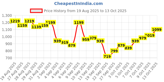 myntra.com Allen Solly Custom Fit Checked Pure Cotton Casual Shirt allen solly Price History Graph from 19 Aug 2025 to 9 Oct 2025