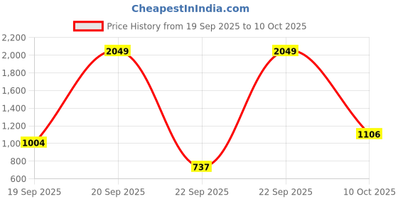 myntra.com Allen Solly Custom Fit Checked Pure Cotton Casual Shirt allen solly Price History Graph from 19 Sep 2025 to 10 Oct 2025