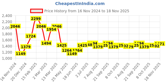 myntra.com Allen Solly Custom Fit Spread Collar Cotton Casual Shirt allen solly Price History Graph from 16 Nov 2024 to 18 Nov 2025