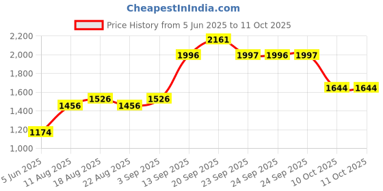 myntra.com Allen Solly Custom Fit Spread Collar Cotton Casual Shirt allen solly Price History Graph from 5 Jun 2025 to 10 Oct 2025