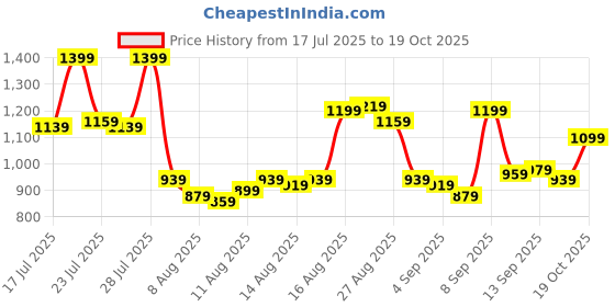 myntra.com Allen Solly Custom Fit Striped Pure Cotton Casual Shirt allen solly Price History Graph from 17 Jul 2025 to 19 Oct 2025