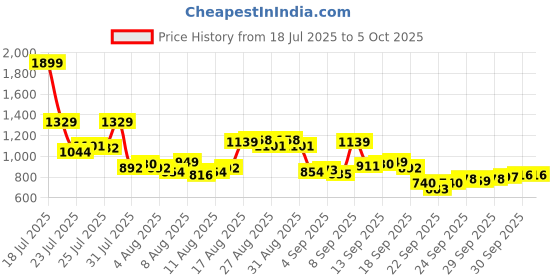 myntra.com Allen Solly Custom Fit Tartan Checked Casual Shirt allen solly Price History Graph from 18 Jul 2025 to 5 Oct 2025