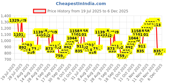myntra.com Allen Solly Custom Fit Tartan Checked Pure Cotton Casual Shirt allen solly Price History Graph from 19 Jul 2025 to 5 Dec 2025