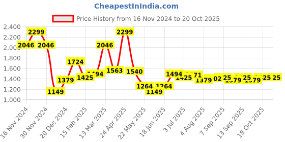myntra.com Allen Solly Custom Fit Vertical Striped Pure Cotton Casual Shirt allen solly Price History Graph from 16 Nov 2024 to 20 Oct 2025