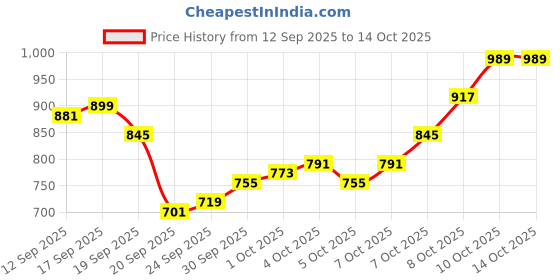 myntra.com Allen Solly Custom Slim Fit Abstract Printed Pure Cotton Casual Shirt allen solly Price History Graph from 12 Sep 2025 to 14 Oct 2025