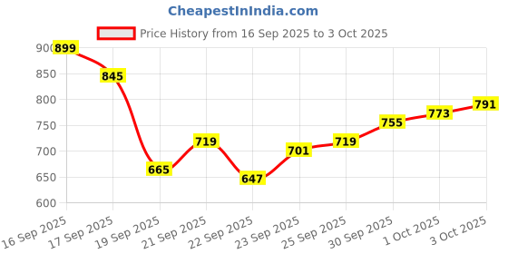 myntra.com Allen Solly Custom Slim Fit Abstract Printed Pure Cotton Casual Shirt allen solly Price History Graph from 16 Sep 2025 to 3 Oct 2025