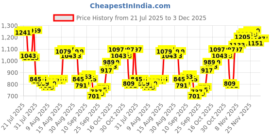 myntra.com Allen Solly Custom Slim Fit Checked Pure Cotton Casual Shirt allen solly Price History Graph from 21 Jul 2025 to 2 Dec 2025