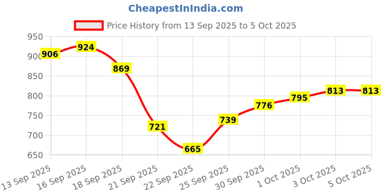 myntra.com Allen Solly Custom Slim Fit Checked Pure Cotton Casual Shirt allen solly Price History Graph from 13 Sep 2025 to 4 Oct 2025