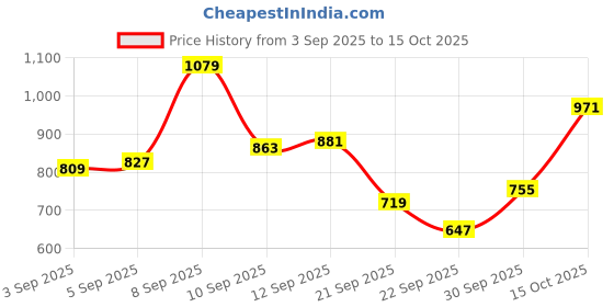 myntra.com Allen Solly Custom Slim Fit Floral Printed Cotton Linen Casual Shirt allen solly Price History Graph from 3 Sep 2025 to 15 Oct 2025