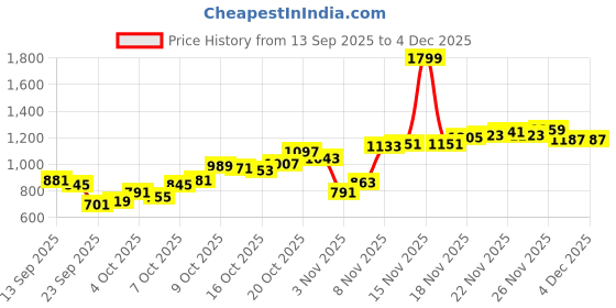 myntra.com Allen Solly Custom Slim Fit Floral Printed Cotton Linen Casual Shirt allen solly Price History Graph from 13 Sep 2025 to 4 Dec 2025