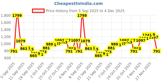 myntra.com Allen Solly Custom Slim Fit Floral Printed Pure Cotton Casual Shirt allen solly Price History Graph from 5 Sep 2025 to 4 Dec 2025