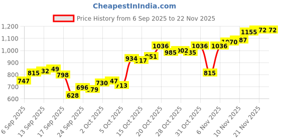 myntra.com Allen Solly Custom Slim Fit Geometric Printed Cotton Linen Casual Shirt allen solly Price History Graph from 6 Sep 2025 to 22 Nov 2025