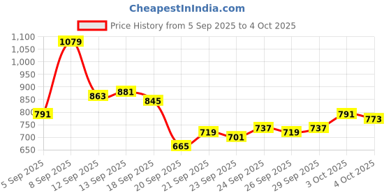 myntra.com Allen Solly Custom Slim Fit Geometric Printed Cotton Linen Casual Shirt allen solly Price History Graph from 5 Sep 2025 to 4 Oct 2025