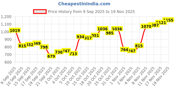myntra.com Allen Solly Custom Slim Fit Geometric Printed Cotton Linen Casual Shirt allen solly Price History Graph from 9 Sep 2025 to 17 Nov 2025