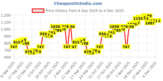 myntra.com Allen Solly Custom Slim Fit Geometric Printed Pure Cotton Casual Shirt allen solly Price History Graph from 6 Sep 2025 to 4 Dec 2025