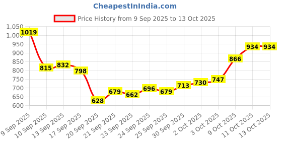 myntra.com Allen Solly Custom Slim Fit Geometric Printed Pure Cotton Casual Shirt allen solly Price History Graph from 9 Sep 2025 to 4 Oct 2025