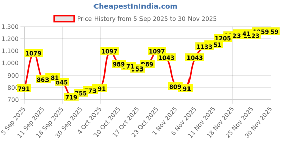 myntra.com Allen Solly Custom Slim Fit Printed Cotton Linen Casual Shirt allen solly Price History Graph from 5 Sep 2025 to 29 Nov 2025
