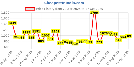 myntra.com Allen Solly Custom Slim Fit Pure Cotton Casual Shirt allen solly Price History Graph from 28 Apr 2025 to 17 Oct 2025