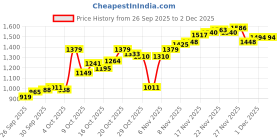 myntra.com Allen Solly Custom Slim Fit Pure Cotton Casual Shirt allen solly Price History Graph from 26 Sep 2025 to 1 Dec 2025