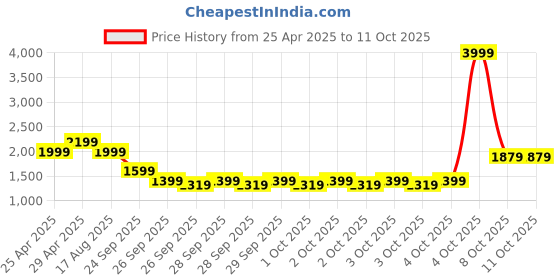 myntra.com Allen Solly Denim Colourblocked Oversized Structured Laptop Handheld Bag allen solly Price History Graph from 25 Apr 2025 to 8 Oct 2025