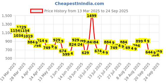 myntra.com Allen Solly Drop-Shoulder Sleeves Pure Cotton Relaxed Fit T-shirt allen solly Price History Graph from 13 Mar 2025 to 24 Sep 2025
