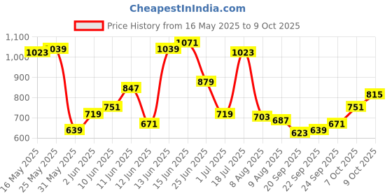 myntra.com Allen Solly Drop-Shoulder Sleeves Pure Cotton T-shirt allen solly Price History Graph from 16 May 2025 to 9 Oct 2025