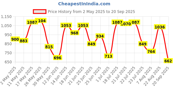 myntra.com Allen Solly Drop-Shoulder Sleeves Relaxed Fit Casual T-shirt allen solly Price History Graph from 2 May 2025 to 20 Sep 2025