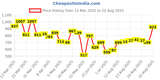 myntra.com Allen Solly Drop-Shoulder Sleeves Relaxed Fit Pure Cotton T-shirt allen solly Price History Graph from 13 Mar 2025 to 22 Aug 2025