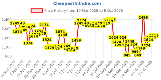 myntra.com Allen Solly Embellished Block Heels allen solly Price History Graph from 10 Mar 2025 to 8 Oct 2025