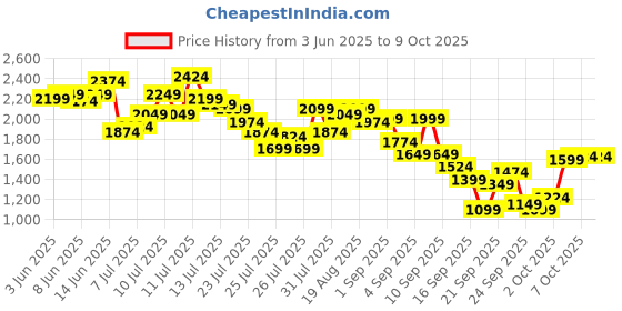 myntra.com Allen Solly Embellished Block Heels allen solly Price History Graph from 3 Jun 2025 to 8 Oct 2025