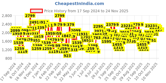 myntra.com Allen Solly Embellished PU Kitten Pumps allen solly Price History Graph from 17 Sep 2024 to 23 Nov 2025