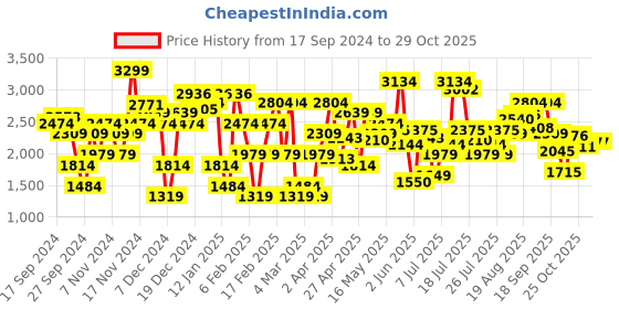 myntra.com Allen Solly Embellished Slim Heeled Pumps allen solly Price History Graph from 17 Sep 2024 to 28 Oct 2025