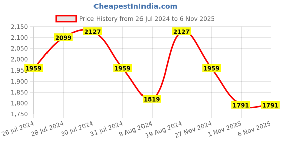 myntra.com Allen Solly Embellished Sling Bag allen solly Price History Graph from 26 Jul 2024 to 6 Nov 2025