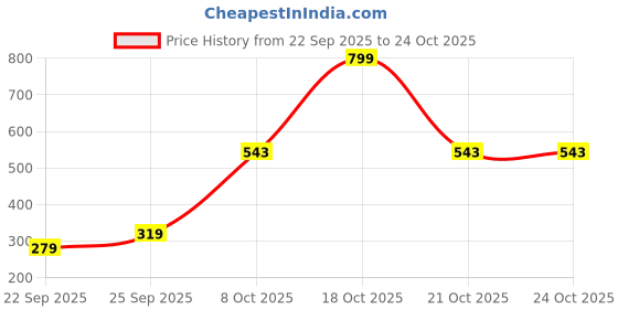 myntra.com allen solly woman Allen Solly Embroidered Detail Casual T-shirt allen solly woman Price History Graph from 22 Sep 2025 to 24 Oct 2025
