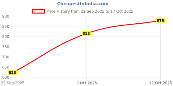 myntra.com Allen Solly Embroidered Drop-Shoulder Sleeves Pure Cotton Relaxed T-shirt allen solly Price History Graph from 22 Sep 2025 to 17 Oct 2025