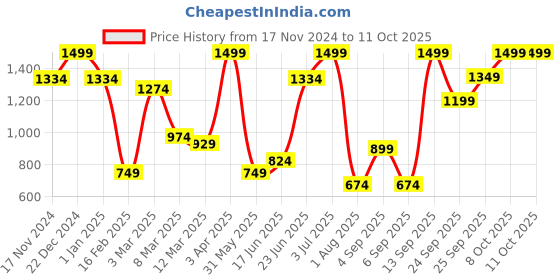 myntra.com Allen Solly Embroidered Formal Tie allen solly Price History Graph from 17 Nov 2024 to 10 Oct 2025