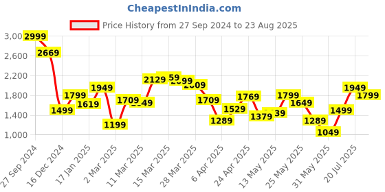 myntra.com Allen Solly Embroidered Pure Cotton T-shirt allen solly Price History Graph from 27 Sep 2024 to 23 Aug 2025