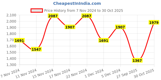 myntra.com Allen Solly Embroidered Shoulder Bag with Laptop Sleeve allen solly Price History Graph from 7 Nov 2024 to 30 Oct 2025