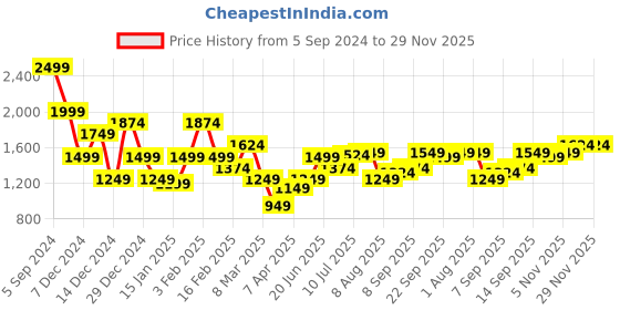 myntra.com Allen Solly Embroidered Sweatshirt allen solly Price History Graph from 5 Sep 2024 to 29 Nov 2025