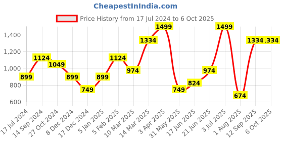 myntra.com Allen Solly Ethnic Motif Woven Design Broad Tie allen solly Price History Graph from 17 Jul 2024 to 5 Oct 2025