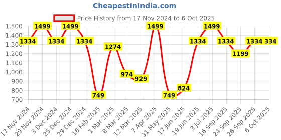 myntra.com Allen Solly Ethnic Motif Woven Design Broad Tie allen solly Price History Graph from 17 Nov 2024 to 5 Oct 2025