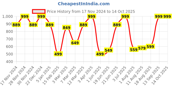 myntra.com Allen Solly Ethnic Motifs Printed Microfiber Pocket Square allen solly Price History Graph from 17 Nov 2024 to 13 Oct 2025
