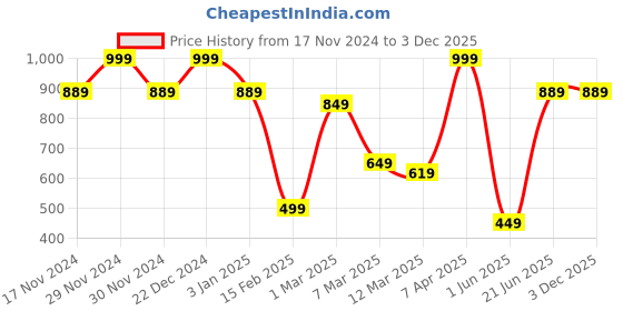 myntra.com Allen Solly Ethnic Motifs Printed Microfiber Pocket Square allen solly Price History Graph from 17 Nov 2024 to 2 Dec 2025